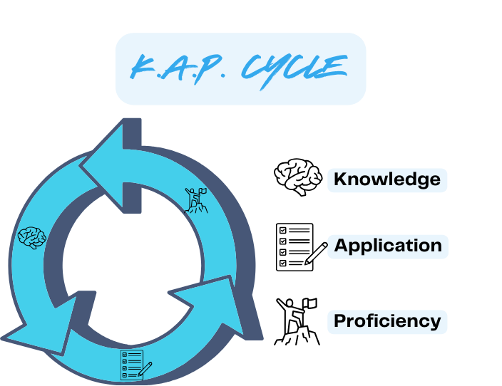 This graphic depicts a cycle of the three components of K.A.P: Knowledge, Application, and Proficiency.